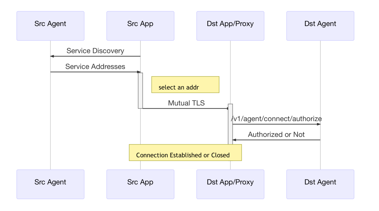 Native Integration Overview